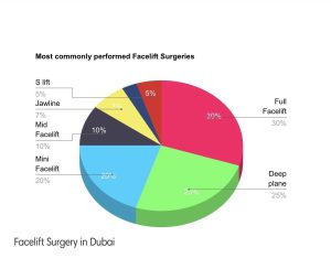 Facelift surgery in Dubai